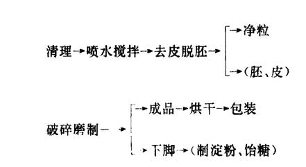 玉米加工工藝圖 玉米加工工藝圖